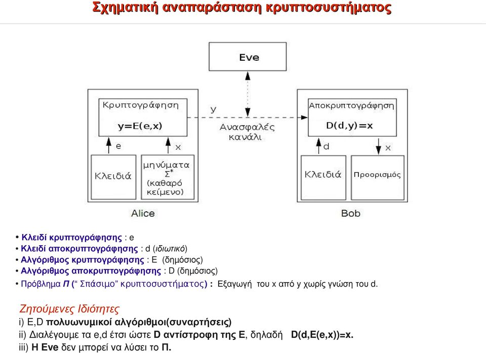 κρυπτοσυστήματος) : Εξαγωγή του x από y χωρίς γνώση του d.