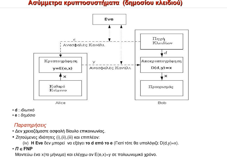 Ζητούμ ενες ιδιότητες (i),(ii),(iii) και επιπλέον: (iv) Η Eve δεν μ πορεί να εξάγει το