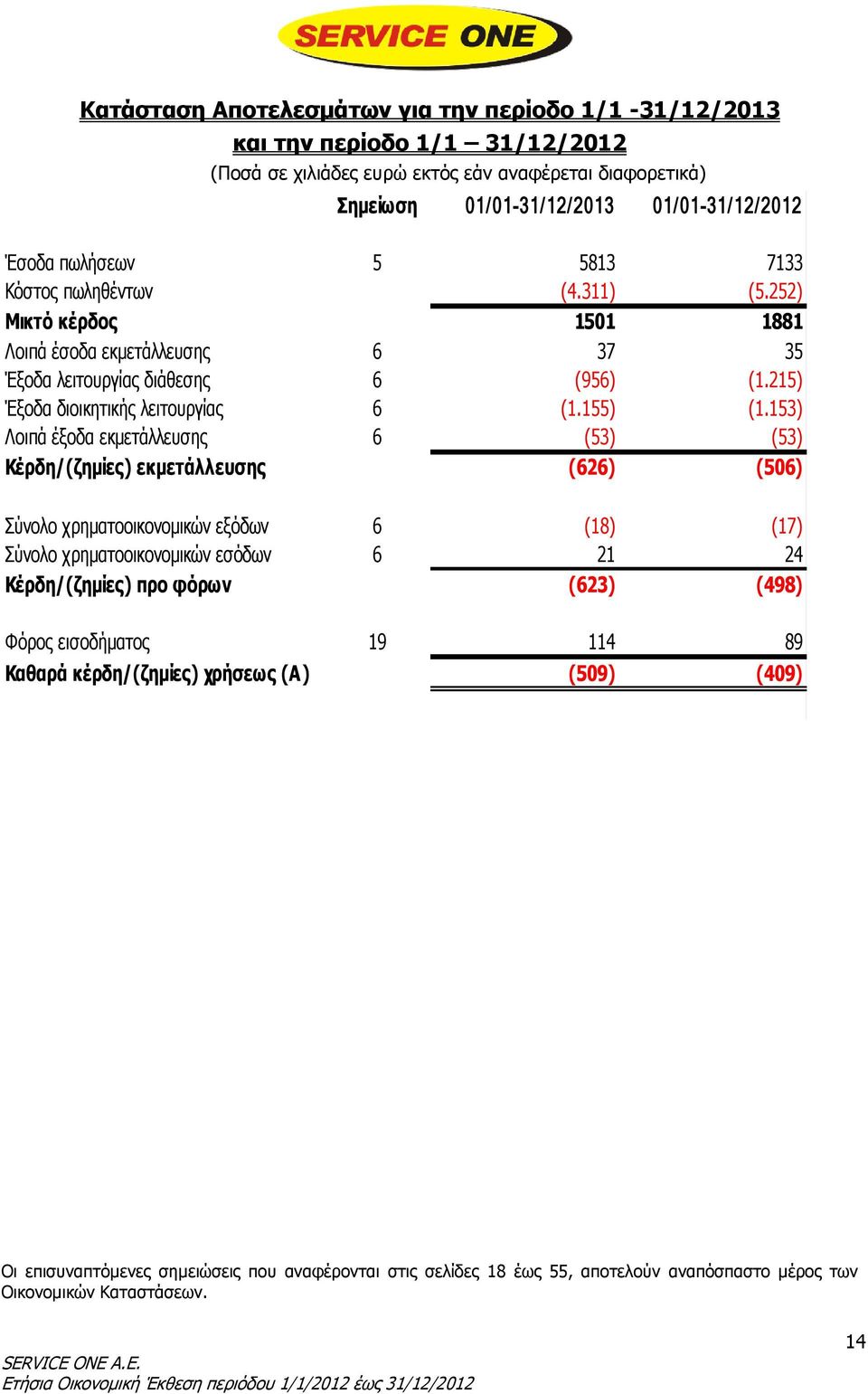 153) Λοιπά έξοδα εκμετάλλευσης 6 (53) (53) Κέρδη/(ζημίες) εκμετάλλευσης (626) (506) Σύνολο χρηματοοικονομικών εξόδων 6 (18) (17) Σύνολο χρηματοοικονομικών εσόδων 6 21 24 Κέρδη/(ζημίες) προ φόρων