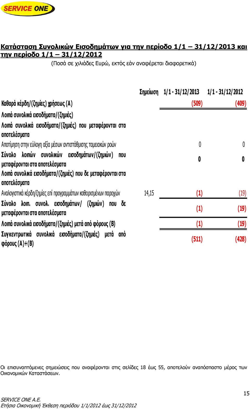 ροών 0 0 Σύνολο λοιπών συνολικών εισοδημάτων/(ζημιών) που μεταφέρονται στα αποτελέσματα Λοιπά συνολικά εισοδήματα/(ζημιές) που δε μεταφέρονται στα αποτελέσματα 0 0 Αναλογιστικά κέρδη/ζημίες επί