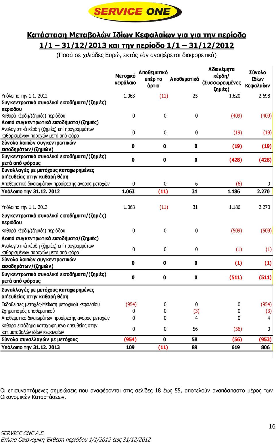 698 Συγκεντρωτικά συνολικά εισοδήματα/(ζημιές) περιόδου Καθαρά κέρδη/(ζημιές) περιόδου 0 0 0 (409) (409) Λοιπά συγκεντρωτικά εισοδήματα/(ζημιές) Αναλογιστικά κέρδη (ζημιές) επί προγραμμάτων