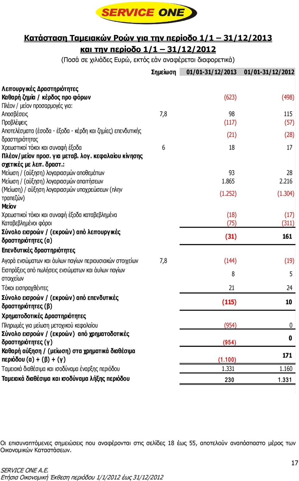 επενδυτικής δραστηριότητας (21) (28) Χρεωστικοί τόκοι και συναφή έξοδα 6 18 17 Πλέον/μείον προσ. για μεταβ. λογ. κεφαλαίου κίνησης σχετικές με λειτ. δραστ.: Μείωση / (αύξηση) λογαριασμών αποθεμάτων 93 28 Μείωση / (αύξηση) λογαριασμών απαιτήσεων 1.