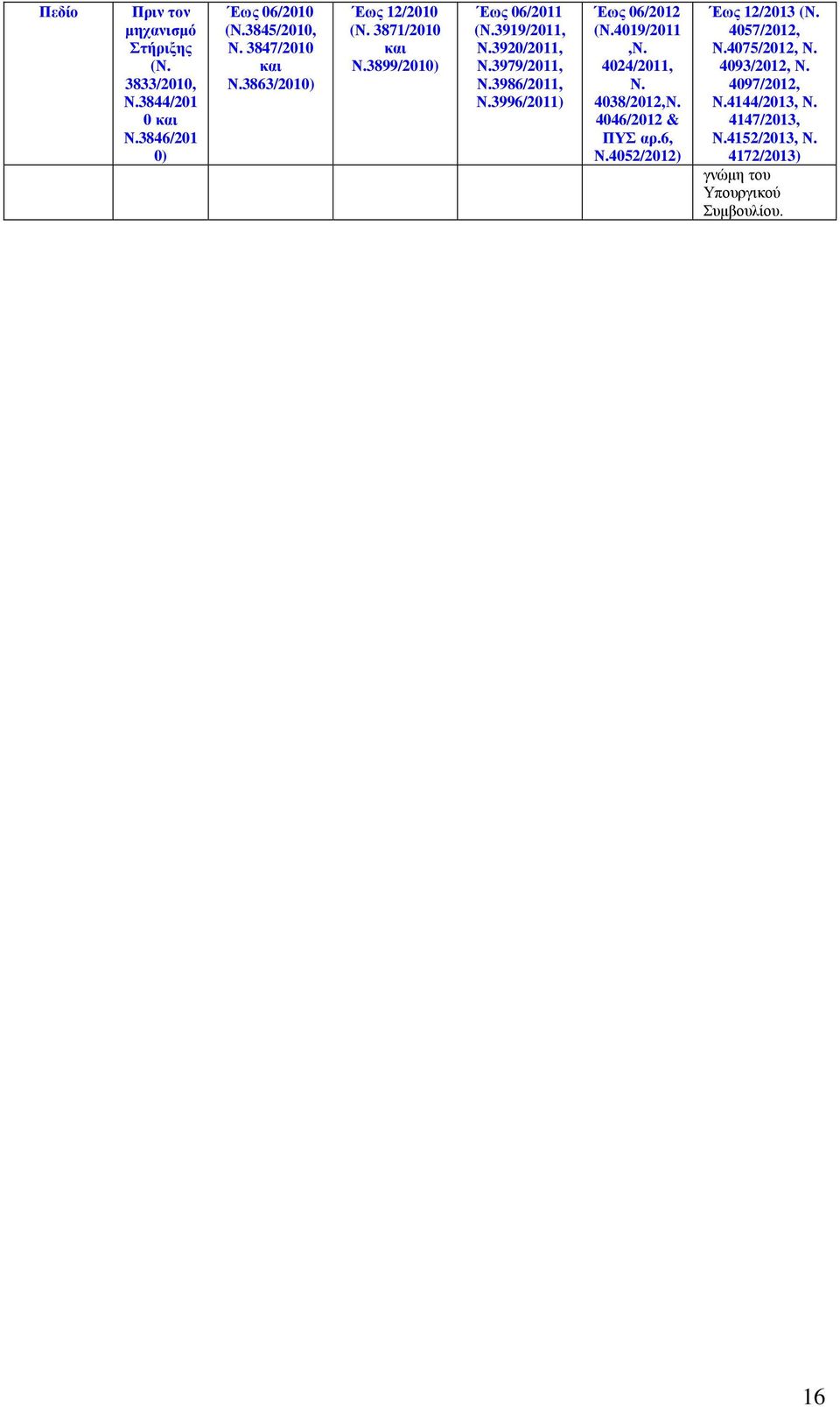 3996/2011) Έως 06/2012 (Ν.4019/2011,Ν. 4024/2011, Ν. 4038/2012,Ν. 4046/2012 & ΠΥΣ αρ.6, Ν.4052/2012) Έως 12/2013 (Ν.