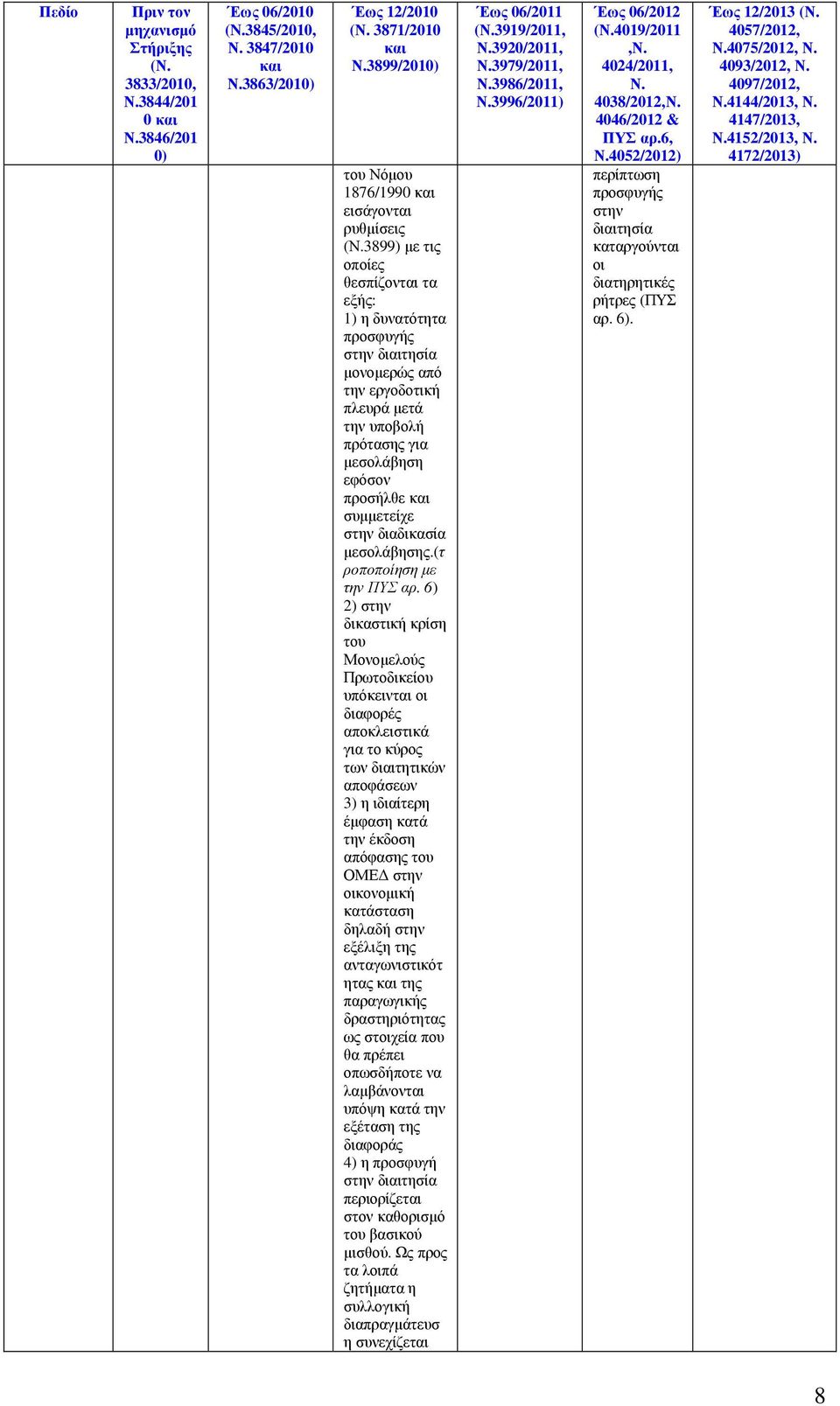 3899) µε τις οποίες θεσπίζονται τα εξής: 1) η δυνατότητα προσφυγής στην διαιτησία µονοµερώς από την εργοδοτική πλευρά µετά την υποβολή πρότασης για µεσολάβηση εφόσον προσήλθε και συµµετείχε στην