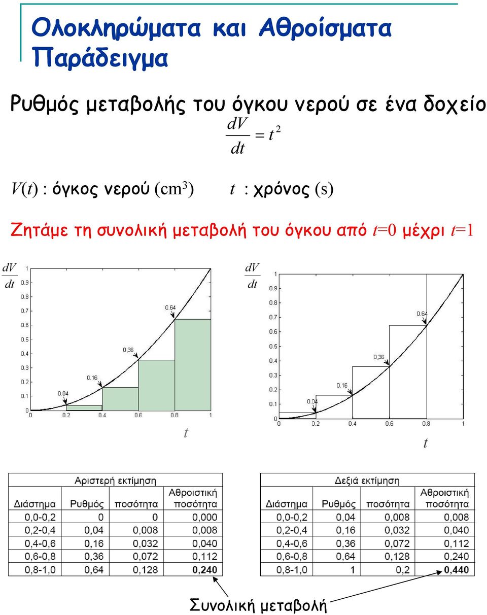 όγκος νερού m 3 t : χρόνος s Ζητάμε τη συνολική