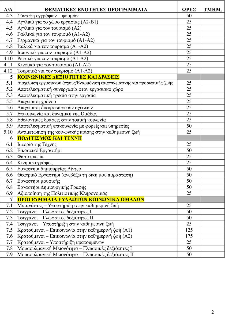 11 Κινεζικά για τον τουρισμό (Α1-Α2) 25 4.12 Τουρκικά για τον τουρισμό (Α1-Α2) 25 5 ΚΟΙΝΩΝΙΚΕΣ ΔΕΞΙΟΤΗΤΕΣ ΚΑΙ ΔΡΑΣΕΙΣ 5.