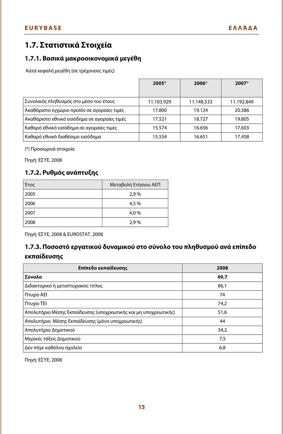 603 Καθαρό εθνικό διαθέσιμο εισόδημα 15.554 16.651 17.458 (*) Προσωρινά στοιχεία Πηγή: ΕΣΥΕ, 20