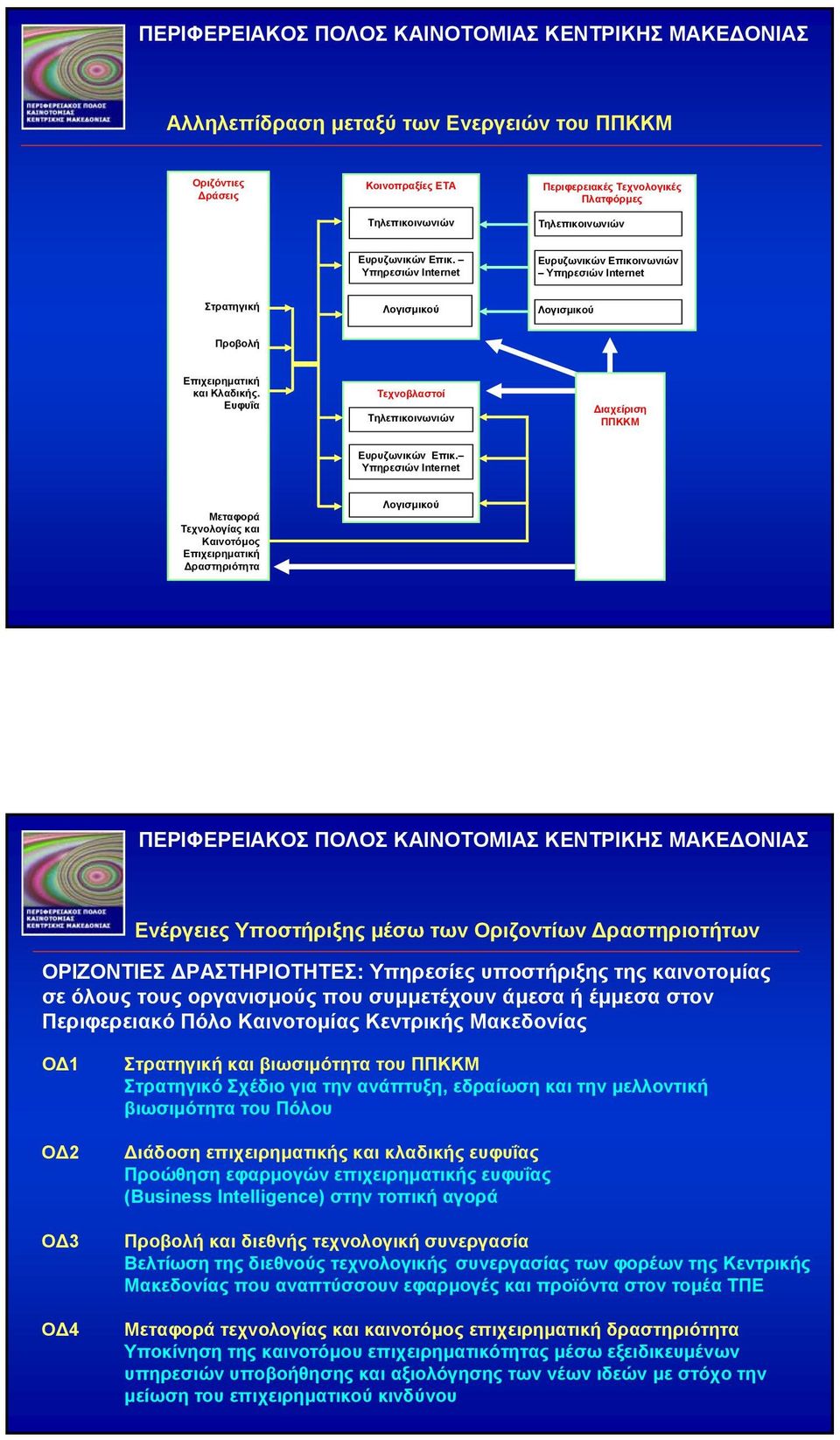 Ευφυΐα Τεχνοβλαστοί Τηλεπικοινωνιών ιαχείριση ΠΠΚΚΜ Ευρυζωνικών Επικ.