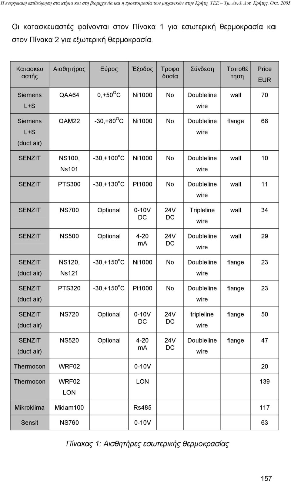 -30,+100 o C Ni1000 No Doubleline wall 10 Ns101 SENZIT PTS300-30,+130 o C Pt1000 No Doubleline wall 11 SENZIT NS700 Optional 0-10V Tripleline wall 34 SENZIT NS500 Optional 4-20 ma Doubleline wall 29
