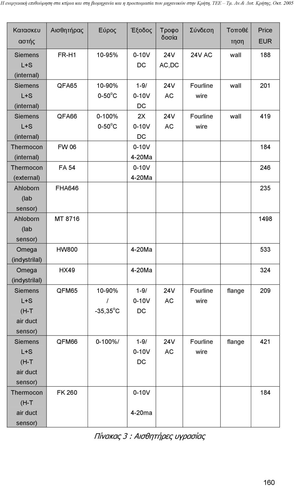 Fourline wall 201 0-50 o C 0-10V AC QFA66 0-100% 2X Fourline wall 419 0-50 o C 0-10V AC FW 06 0-10V 184 4-20Ma FA 54 0-10V 246 4-20Ma FHA646 235 MT 8716 1498 HW800 4-20Ma 533