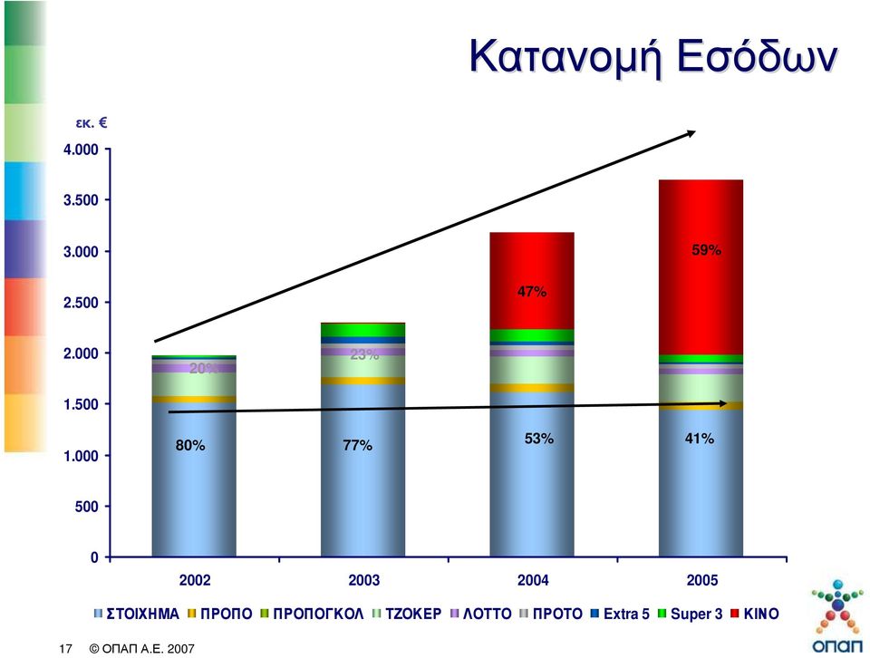 000 80% 77% 53% 41% 500 0 2002 2003 2004 2005