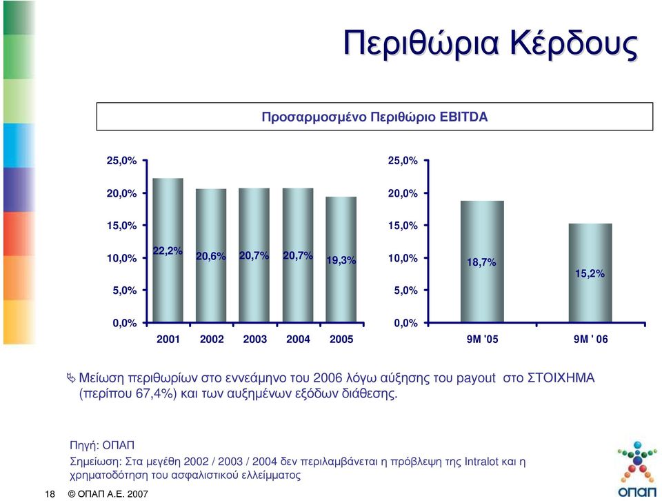 του 2006 λόγω αύξησης του payout στο ΣΤΟΙΧΗΜΑ (περίπου 67,4%) και των αυξηµένων εξόδων διάθεσης.