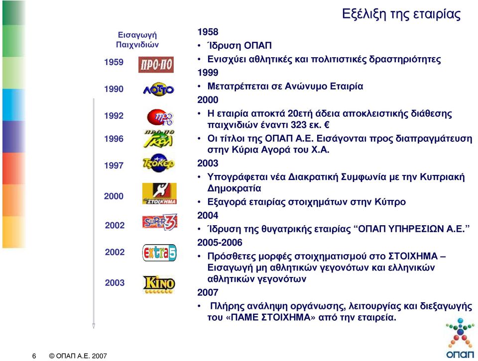 Α.Ε. Εισάγονται προς διαπραγµάτευση στην Κύρια Αγορά του Χ.Α. 2003 Υπογράφεται νέα ιακρατική Συµφωνία µε την Κυπριακή ηµοκρατία Εξαγορά εταιρίας στοιχηµάτων στην Κύπρο 2004 Ίδρυση της θυγατρικής εταιρίας ΟΠΑΠ ΥΠΗΡΕΣΙΩΝ Α.