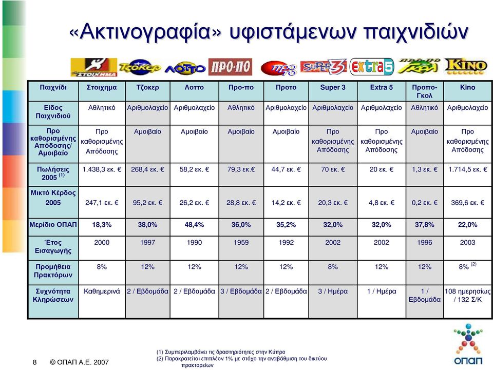 Αµοιβαίο Προ καθορισµένης Απόδοσης Πωλήσεις 2005 (1) 1.438,3 εκ. 268,4εκ. 58,2εκ. 79,3 εκ. 44,7 εκ. 70εκ. 20εκ. 1,3εκ. 1.714,5 εκ. Μικτό Κέρδος 2005 247,1 εκ. 95,2εκ. 26,2εκ. 28,8εκ. 14,2εκ. 20,3εκ.
