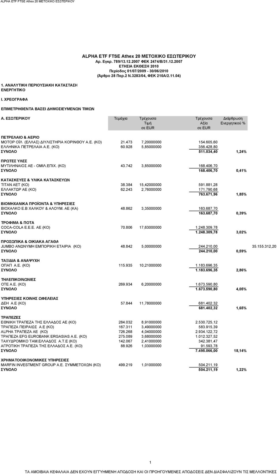 ΕΣΩΤΕΡΙΚΟΥ Τεμάχια Τρέχουσα Τρέχουσα Διάρθρωση Τιμή Αξία Ενεργητικού % σε ΕUR σε EUR ΠΕΤΡΕΛΑΙΟ & ΑΕΡΙΟ ΜΟΤΟΡ ΟΪΛ (ΕΛΛΑΣ) ΔΙΥΛΙΣΤΗΡΙΑ ΚΟΡΙΝΘΟΥ Α.Ε. (ΚΟ) 21.473 7,20000000 154.