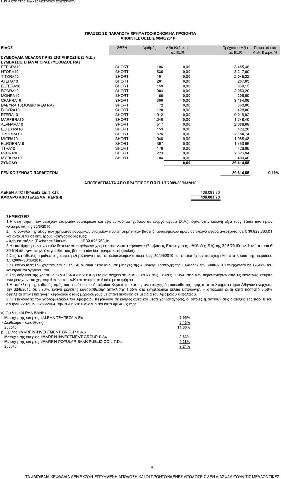 983,20 MOHRA10 SHORT 55 0,00 396,00 OPAPRA10 SHORT 309 0,00 3.154,89 BABYRA 10(JUMBO ΜΕΘ RA) SHORT 72 0,00 360,00 BIOXRA10 SHORT 128 0,00 428,80 ETERA10 SHORT 1.012 0,00 9.016,92 MARFBRA10 SHORT 1.