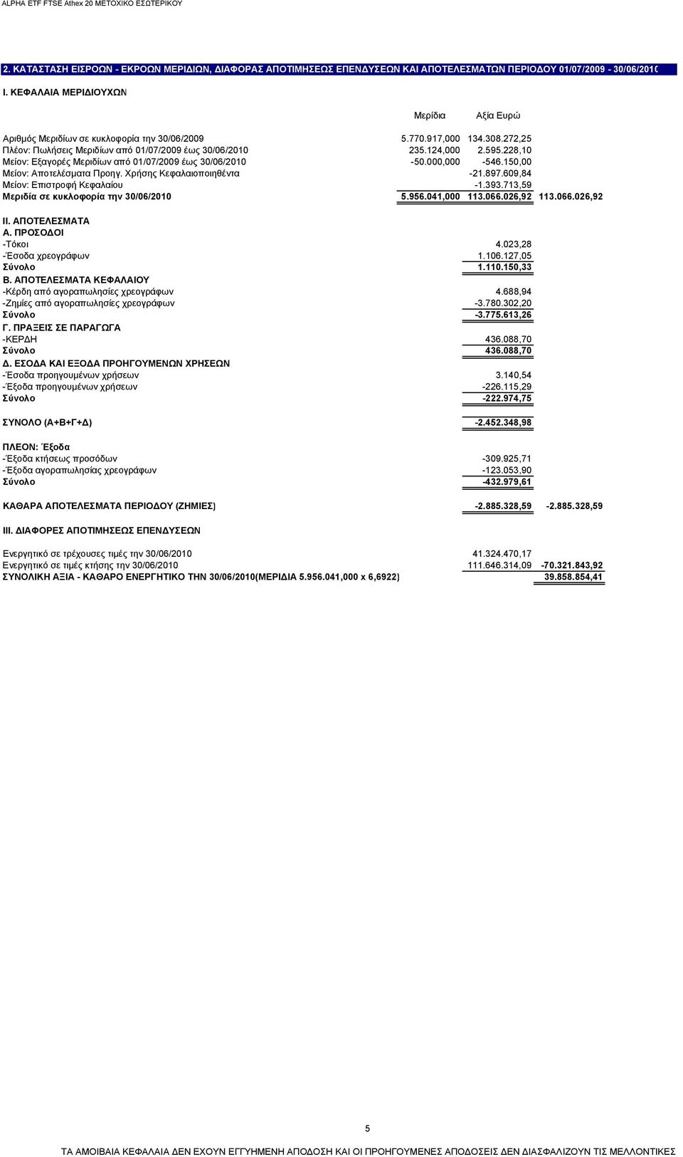 228,10 Μείον: Εξαγορές Μεριδίων από 01/07/2009 έως 30/06/2010-50.000,000-546.150,00 Μείον: Αποτελέσματα Προηγ. Χρήσης Κεφαλαιοποιηθέντα -21.897.609,84 Μείον: Επιστροφή Κεφαλαίου -1.393.