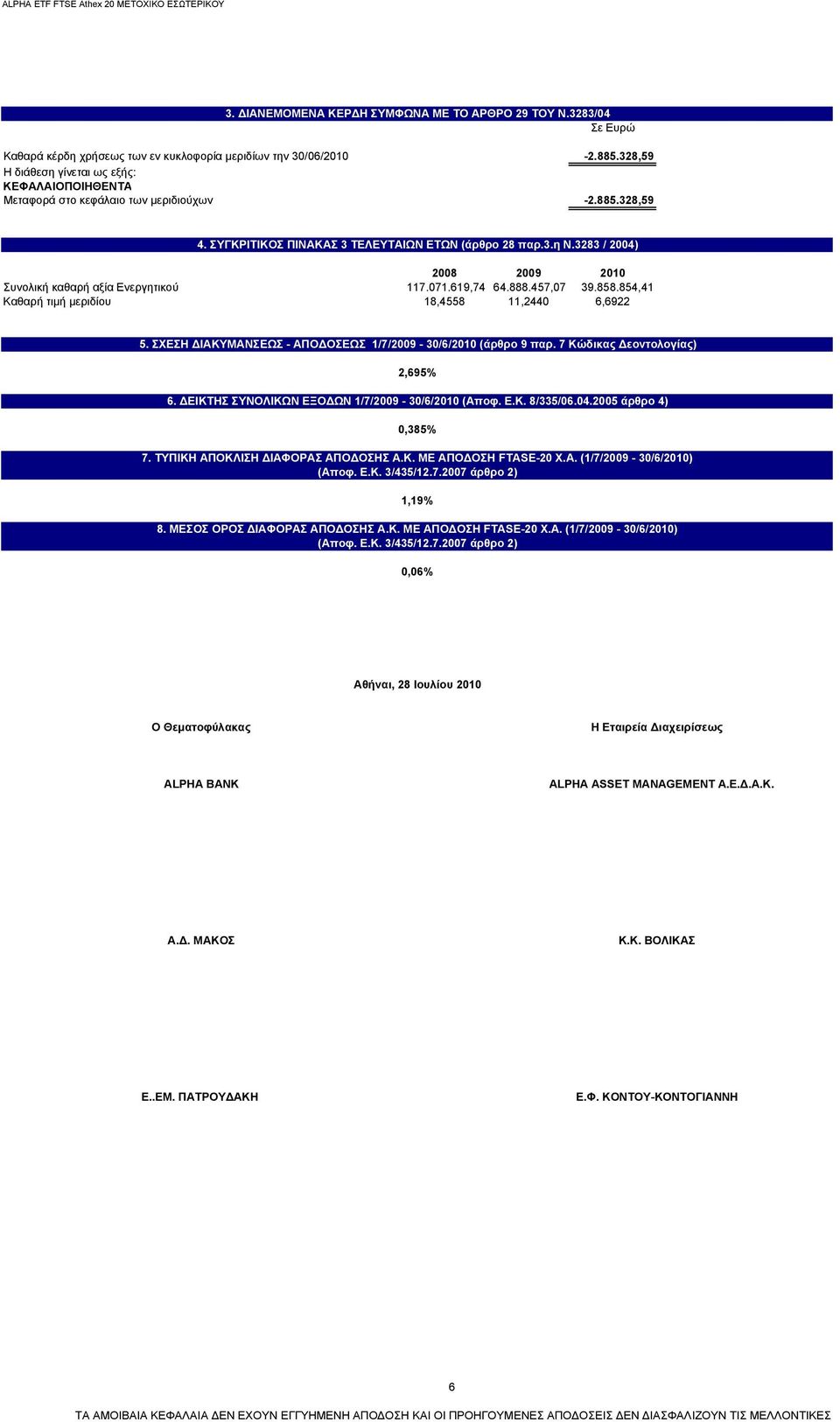 3283 / 2004) 2008 2009 2010 Συνολική καθαρή αξία Ενεργητικού 117.071.619,74 64.888.457,07 39.858.854,41 Καθαρή τιμή μεριδίου 18,4558 11,2440 6,6922 5.