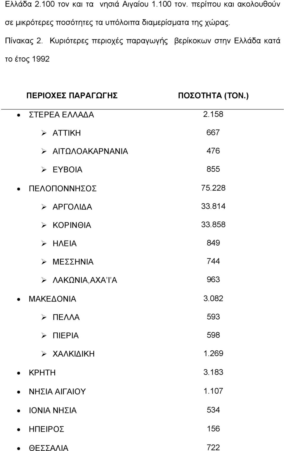 Κυριότερες περιοχές παραγωγής βερίκοκων στην Ελλάδα κατά το έτος 1992 ΠΕΡΙΟΧΕΣ ΠΑΡΑΓΩΓΗΣ ΣΤΕΡΕΑ ΕΛΛΑ Α ΑΤΤΙΚΗ ΑΙΤΩΛΟΑΚΑΡΝΑΝΙΑ ΕΥΒΟΙΑ