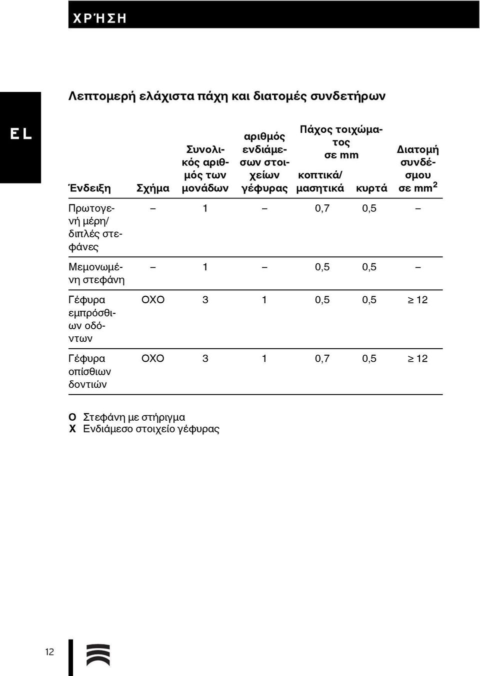 ενδιάμεσων στοιχείων γέφυρας Πάχος τοιχώματος σε mm κοπτικά/ μασητικά κυρτά Διατομή συνδέσμου σε mm 2 1