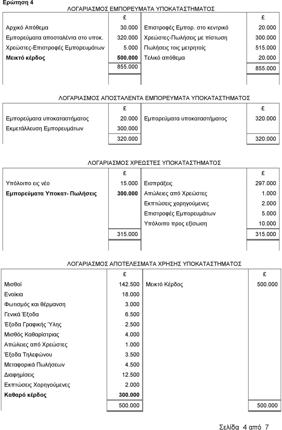 000 855.000 ΛΟΓΑΡΙΑΣΜΟΣ ΑΠΟΣΤΑΛΕΝΤΑ ΕΜΠΟΡΕΥΜΑΤΑ ΥΠΟΚΑΤΑΣΤΗΜΑΤΟΣ Εμπορεύματα υποκαταστήματος 20.000 Εμπορεύματα υποκαταστήματος 320.000 Εκμετάλλευση Εμπορευμάτων 300.000 320.