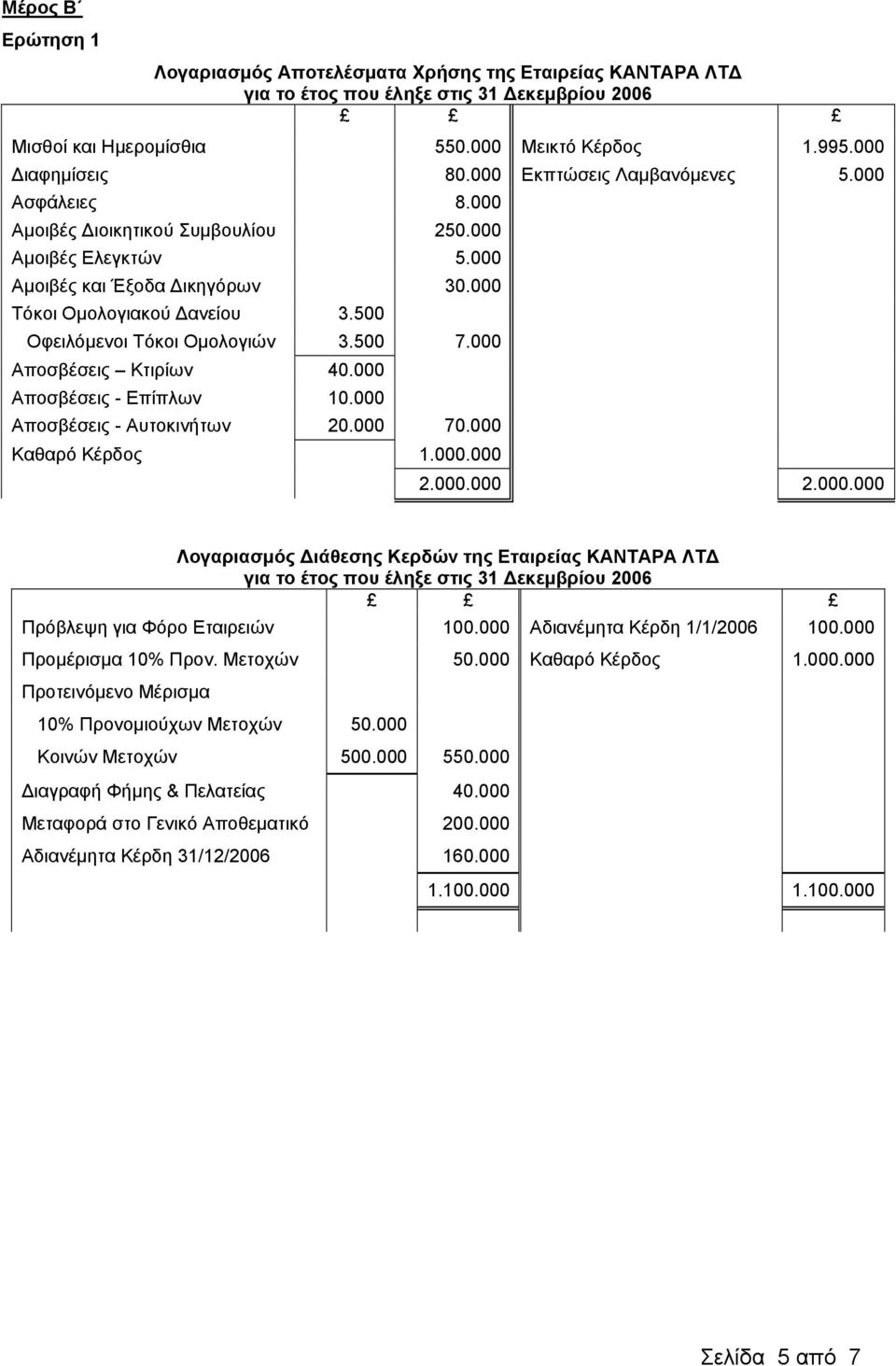 000 Αποσβέσεις - Επίπλων 10.000 Αποσβέσεις - Αυτοκινήτων 20.000 70.000 Καθαρό Κέρδος 1.000.000 2.000.000 2.000.000 Λογαριασμός Διάθεσης Κερδών της Εταιρείας ΚΑΝΤΑΡΑ ΛΤΔ Πρόβλεψη για Φόρο Εταιρειών 100.