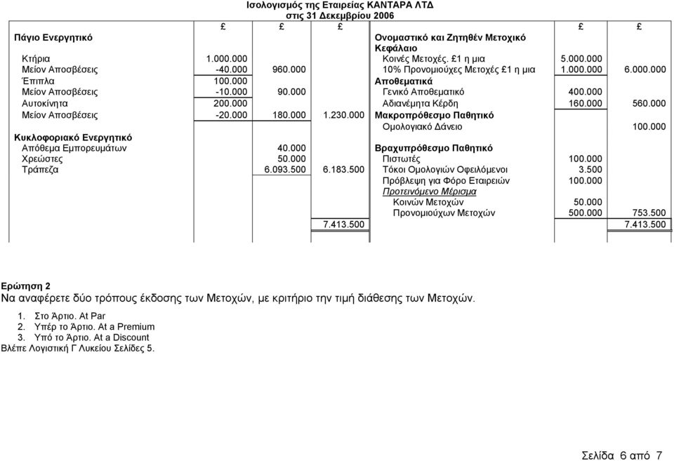 000 Μείον Αποσβέσεις -20.000 180.000 1.230.000 Μακροπρόθεσμο Παθητικό Ομολογιακό Δάνειο 100.000 Κυκλοφοριακό Ενεργητικό Απόθεμα Εμπορευμάτων 40.000 Βραχυπρόθεσμο Παθητικό Χρεώστες 50.000 Πιστωτές 100.