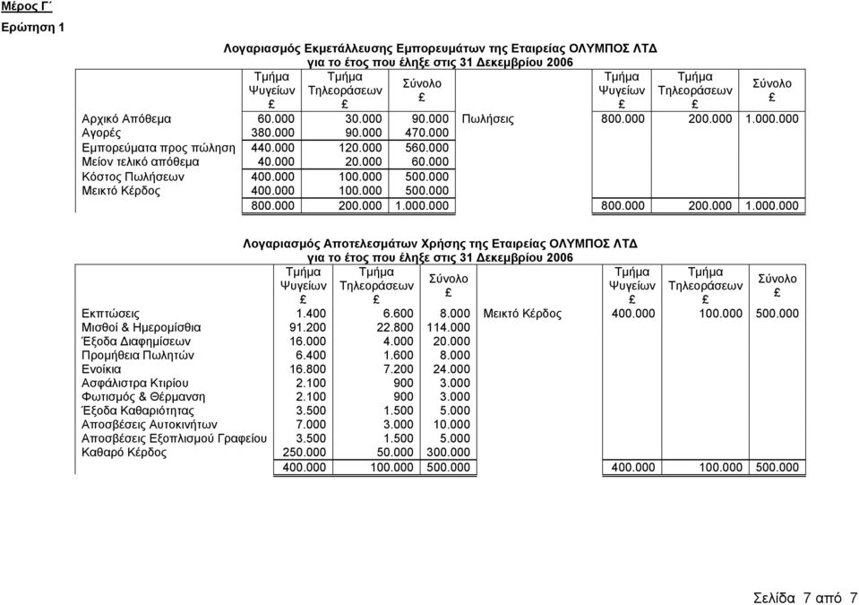 000 1.000.000 800.000 200.000 1.000.000 Λογαριασμός Αποτελεσμάτων Χρήσης της Εταιρείας ΟΛΥΜΠΟΣ ΛΤΔ Ψυγείων Τηλεοράσεων Ψυγείων Τηλεοράσεων Εκπτώσεις 1.400 6.600 8.000 Μεικτό Κέρδος 400.000 100.