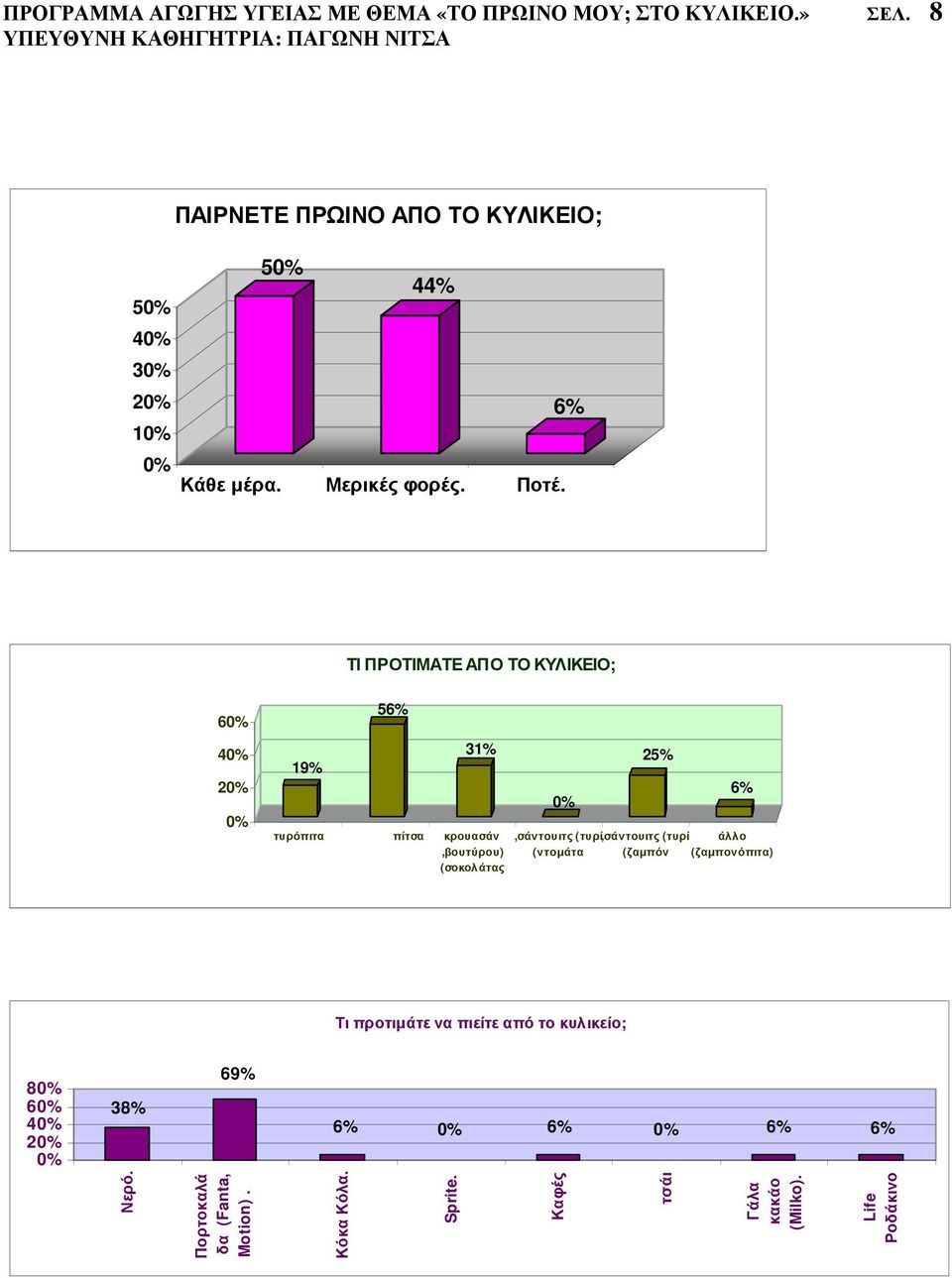 ΤΙ ΠΡΟΤΙΜΑΤΕ ΑΠΟ ΤΟ ΚΥΛΙΚΕΙΟ; 60% 40% 20% 0% 19% τυρόπιτα 56% 31% πίτσα κρουασάν,βουτύρου) (σοκολάτας 0% 25%,σάντουιτς
