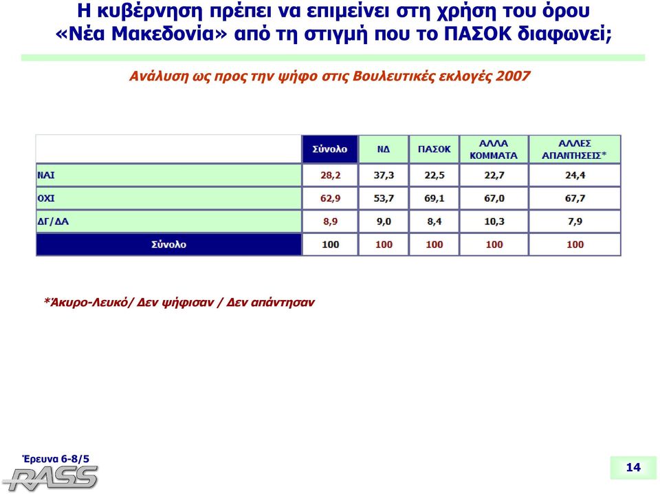 διαφωνεί; Ανάλυση ως προς την ψήφο στις