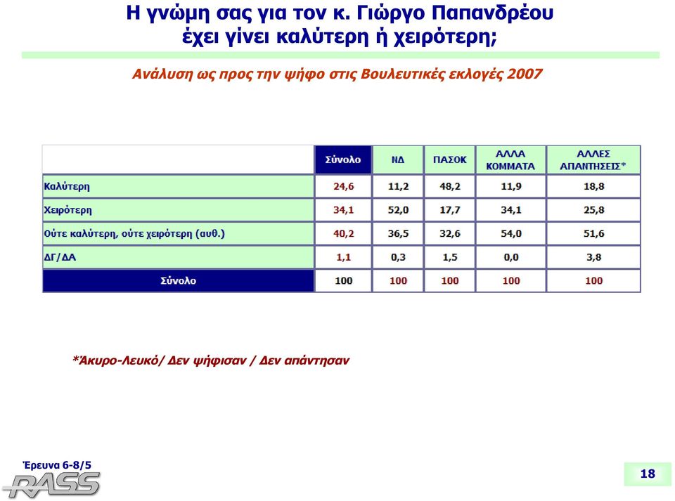 χειρότερη; Ανάλυση ως προς την ψήφο στις