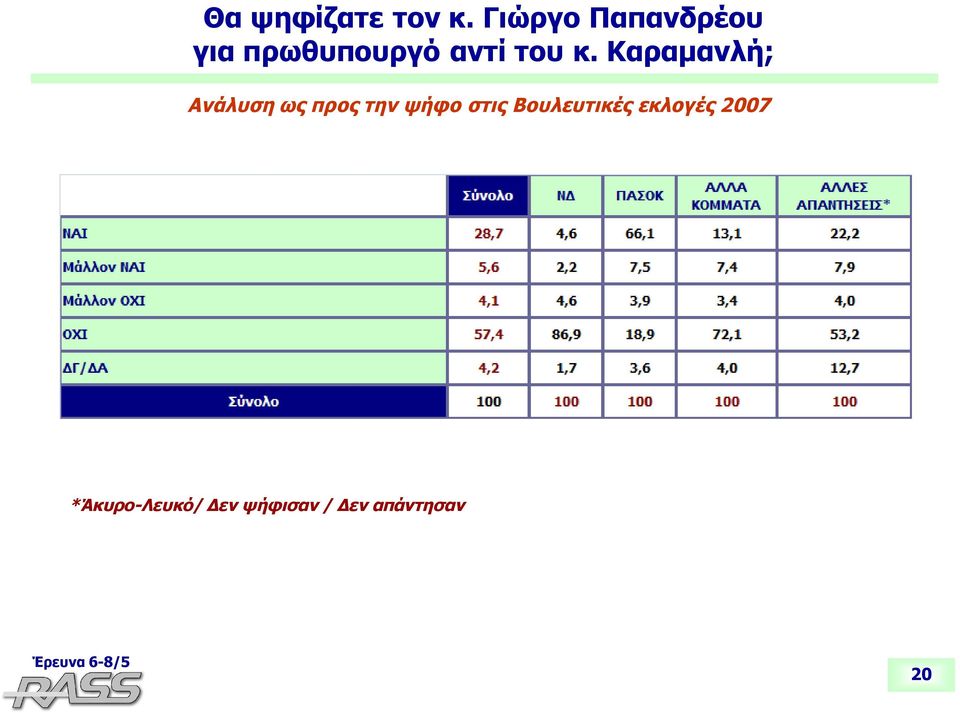 κ. Καραμανλή; Ανάλυση ως προς την ψήφο στις