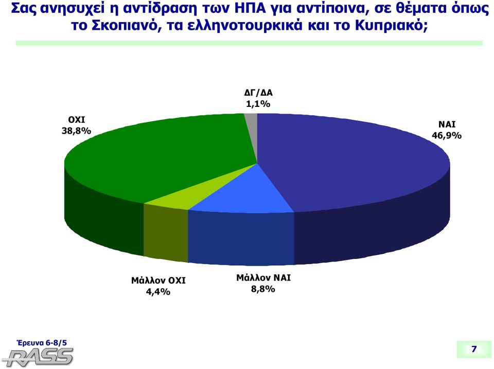 ελληνοτουρκικά και το Κυπριακό; ΟΧΙ 38,8%