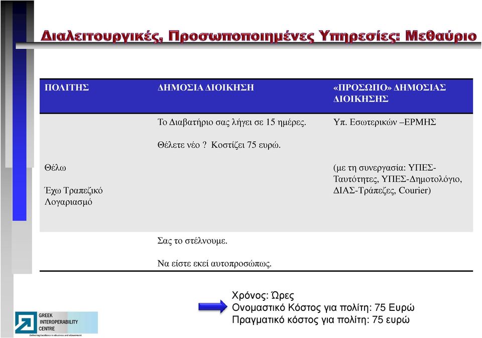 Θέλω Έχω Τραπεζικό Λογαριασµό (µε τη συνεργασία: ΥΠΕΣ- Ταυτότητες, ΥΠΕΣ- ηµοτολόγιο,