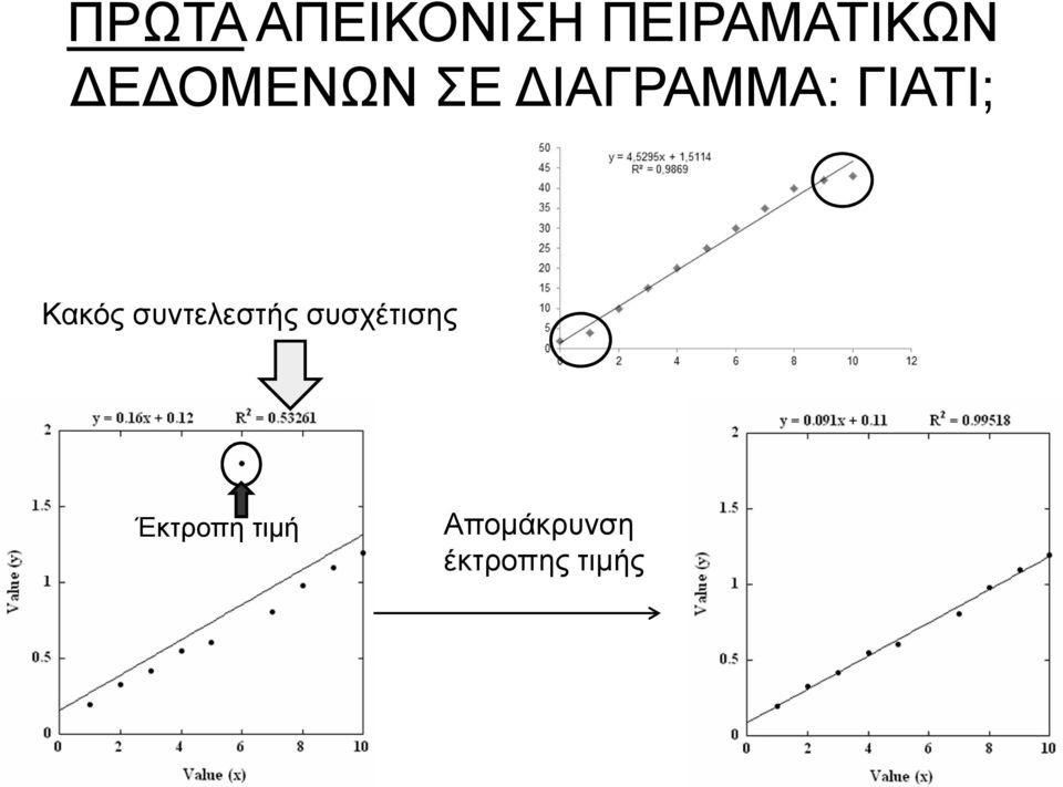 Κακός συντελεστής συσχέτισης