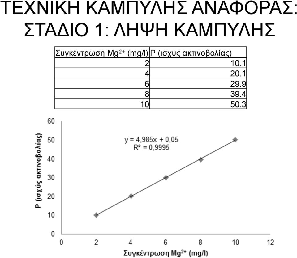 2+ (mg/l) P (ισχύς ακτινοβολίας)