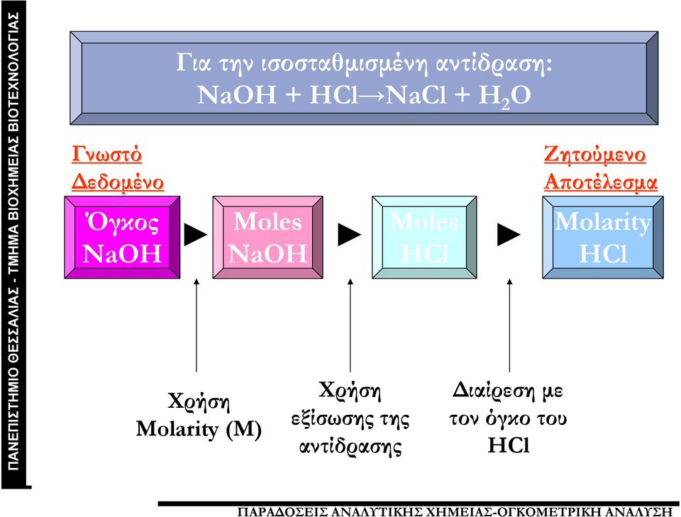 Moles NaOH Χρήση εξίσωσης της αντίδρασης Moles HCl