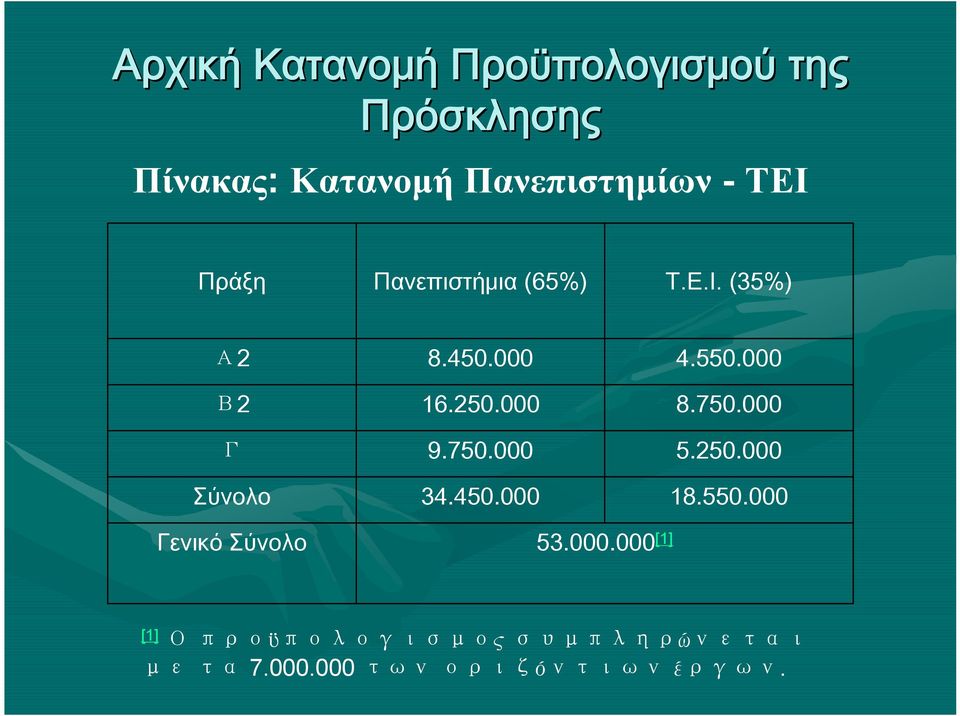 750.000 34.450.000 4.550.000 8.750.000 5.250.000 18.550.000 Γενικό Σύνολο 53.000.000 [1] [1] Ο προϋπολογισμος συμπληρώνεται με τα 7.