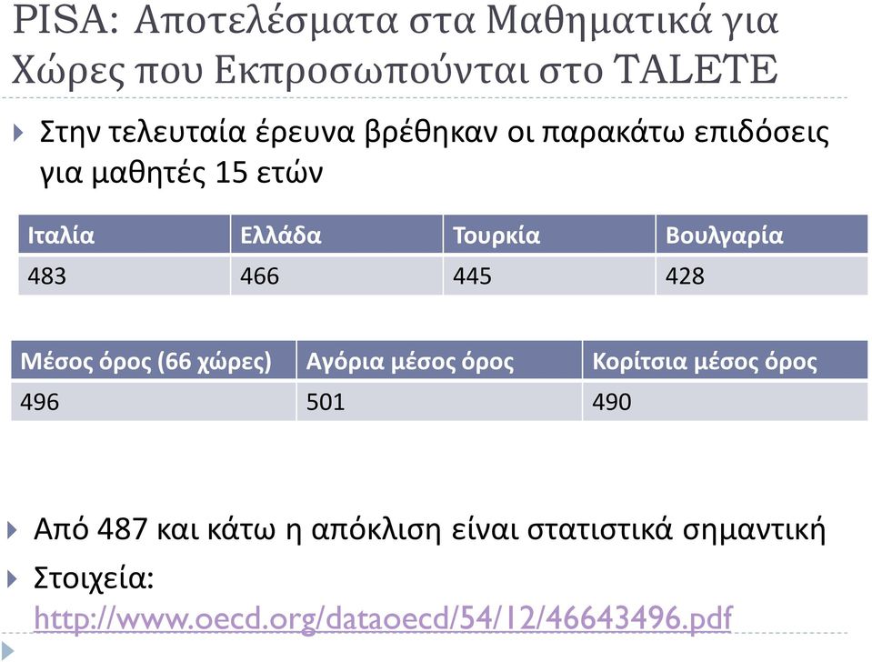 466 445 428 Μέσος όρος (66 χώρες) Αγόρια μέσος όρος Κορίτσια μέσος όρος 496 501 490 Από 487