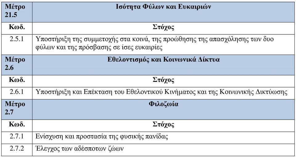 6 Εθελοντισμός και Κοινωνικά Δίκτυα 2.6.1 Υποστήριξη και Επέκταση του Εθελοντικού Κινήματος και της Κοινωνικής Δικτύωσης 2.