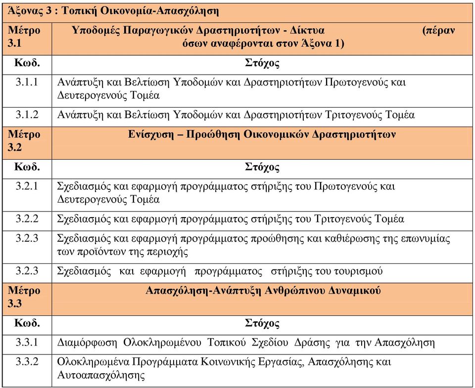 2.2 Σχεδιασμός και εφαρμογή προγράμματος στήριξης του Τριτογενούς Τομέα (πέραν 3.2.3 Σχεδιασμός και εφαρμογή προγράμματος προώθησης και καθιέρωσης της επωνυμίας των προϊόντων της περιοχής 3.2.3 Σχεδιασμός και εφαρμογή προγράμματος στήριξης του τουρισμού 3.