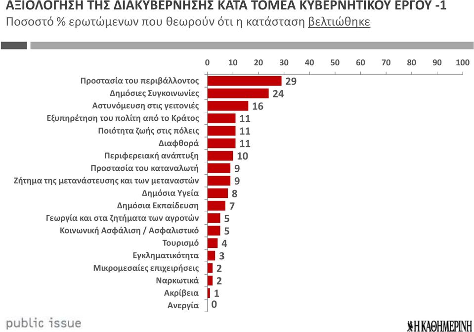 Διαφθορά Περιφερειακή ανάπτυξη Προστασία του καταναλωτή Ζήτημα της μετανάστευσης και των μεταναστών Δημόσια Υγεία Δημόσια Εκπαίδευση Γεωργία και στα