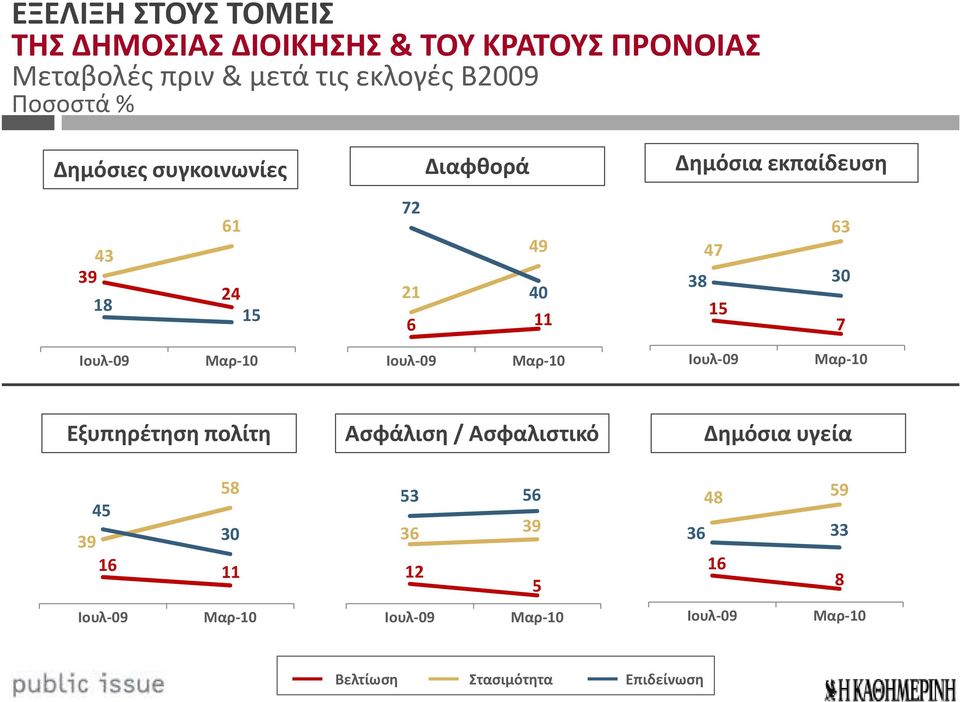 εκπαίδευση 43 18 61 24 1 72 49 21 40 6 63 38 30 1 7 Εξυπηρέτηση πολίτη Ασφάλιση /