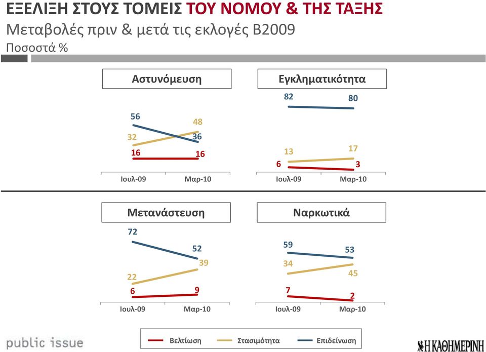 16 16 Εγκληματικότητα 82 80 13 17 6 3 Μετανάστευση 72 2