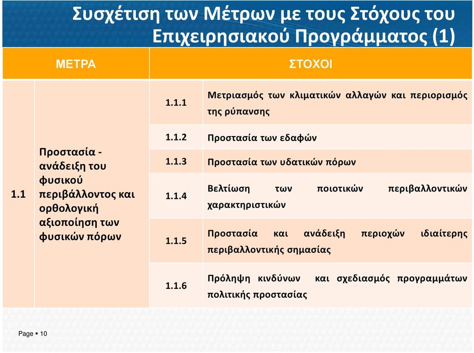1 Προστασία - ανάδειξη του φυσικού περιβάλλοντος και ορθολογική αξιοποίηση των φυσικών πόρων 1.1.2 Προστασία των εδαφών 1.1.3 Προστασία των υδατικών πόρων 1.