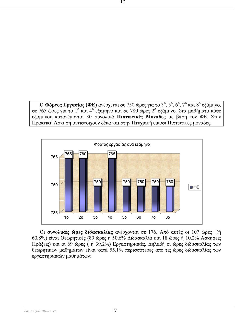 Φόπηορ επγαζίαρ ανά εξάμηνο 765 765 780 765 750 750 750 750 750 750 ΦΔ 735 1ο 2ο 3ο 4ο 5ο 6ο 7ο 8ο Οη ζπλνιηθέο ώξεο δηδαζθαιίαο αλϋξρνληαη ζε 176.