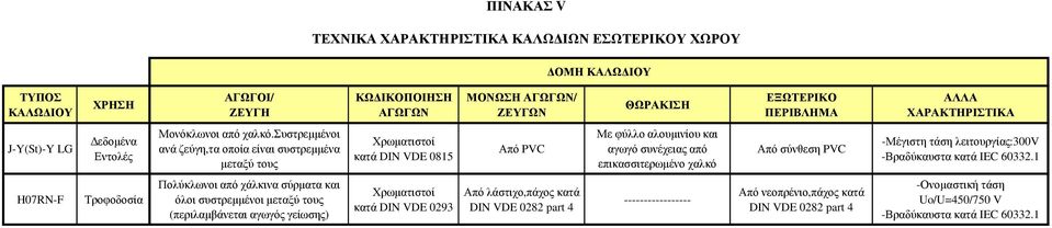 συστρεµµένοι ανά ζεύγη,τα οποία είναι συστρεµµένα µεταξύ τους Χρωµατιστοί κατά DIN VDE 0815 Από PVC Με φύλλο αλουµινίου και αγωγό συνέχειας από επικασσιτερωµένο χαλκό Από σύνθεση PVC -Μέγιστη τάση