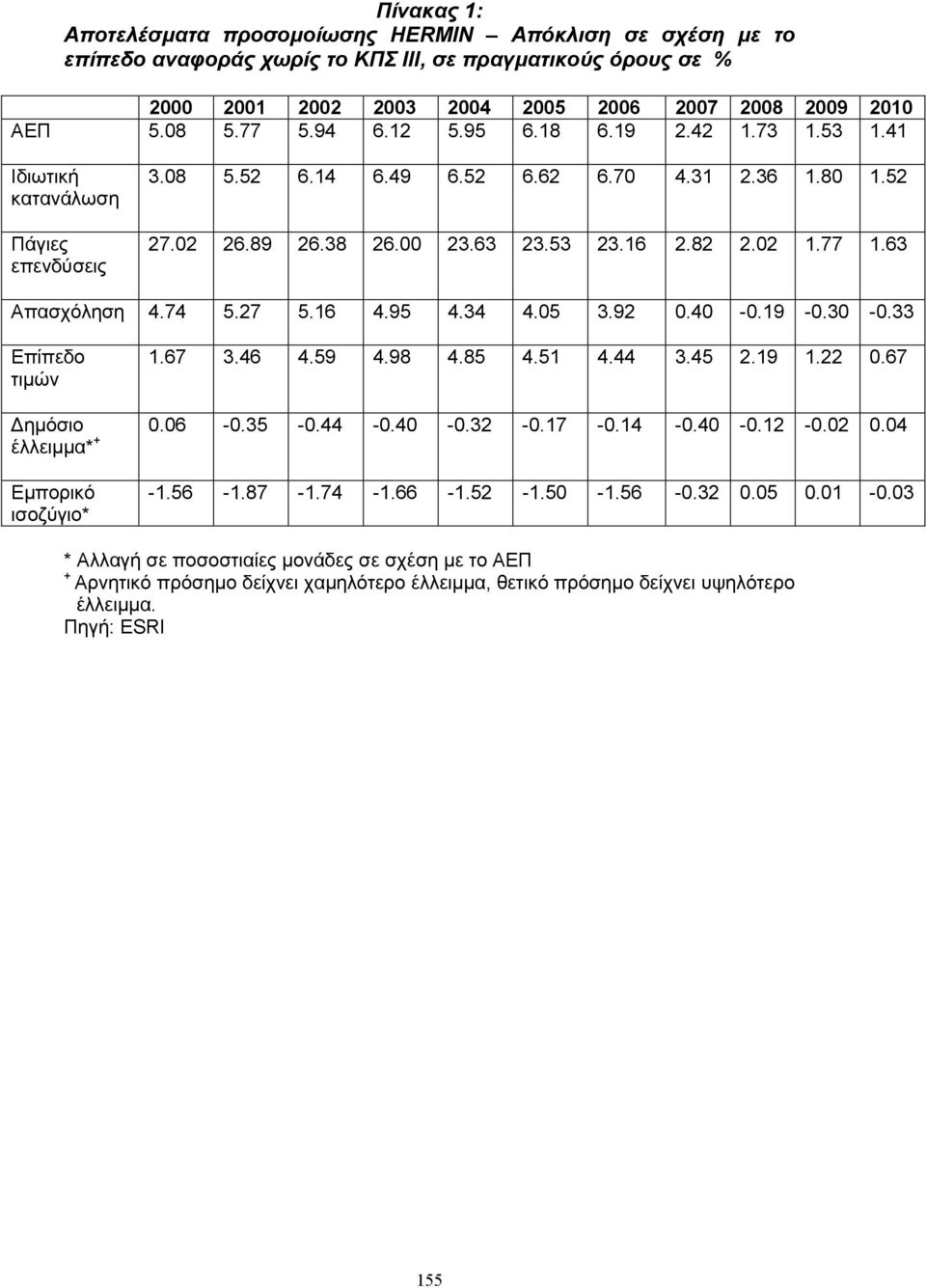 63 Απασχόληση 4.74 5.27 5.16 4.95 4.34 4.05 3.92 0.40-0.19-0.30-0.33 Επίπεδο τιµών 1.67 3.46 4.59 4.98 4.85 4.51 4.44 3.45 2.19 1.22 0.67 ηµόσιο 0.06-0.35-0.44-0.40-0.32-0.17-0.14-0.40-0.12-0.02 0.