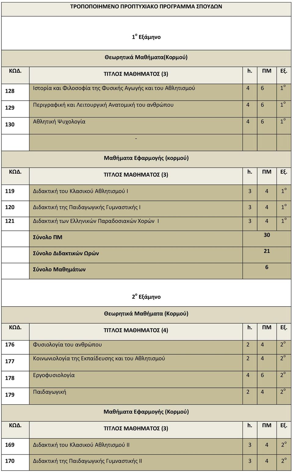 121 Διδακτική των Ελληνικών Παραδοσιακών Χορών Ι 3 4 1 ο Σύνολο Διδακτικών Ωρών 21 Σύνολο Μαθημάτων 6 2 ο Εξάμηνο ΤΙΤΛΟΣ ΜΑΘΗΜΑΤΟΣ (4) 176 Φυσιολογία του ανθρώπου 2 4 2 ο 177 178 179