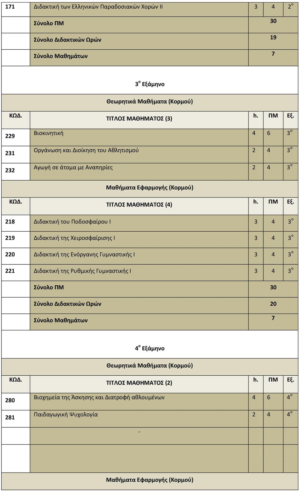 Διδακτική της Χειροσφαίρισης Ι 3 4 3 ο 220 Διδακτική της Ενόργανης Γυμναστικής Ι 3 4 3 ο 221 Διδακτική της Ρυθμικής Γυμναστικής Ι 3 4 3 ο Σύνολο
